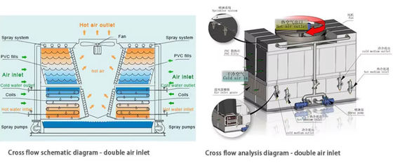 FRP GRP Structure Double Air Inlet Water Cooling Tower Cross Flow Square Low Noise