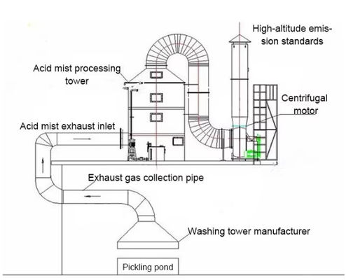 Spray Acid Mist FRP Absorption Tower Corrosion Resistance Custom Size Absorption Tank