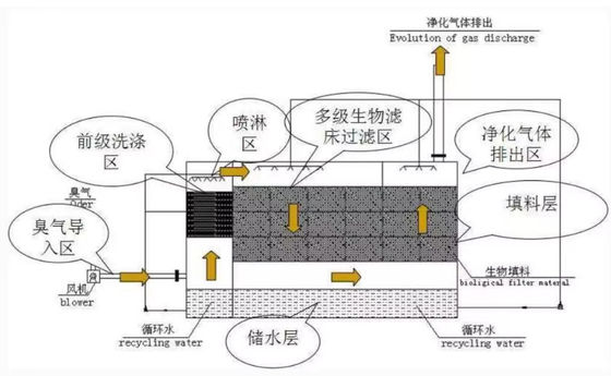 Customized Integrated Fiberglass Biological Deodorization Box For Waste Treatment